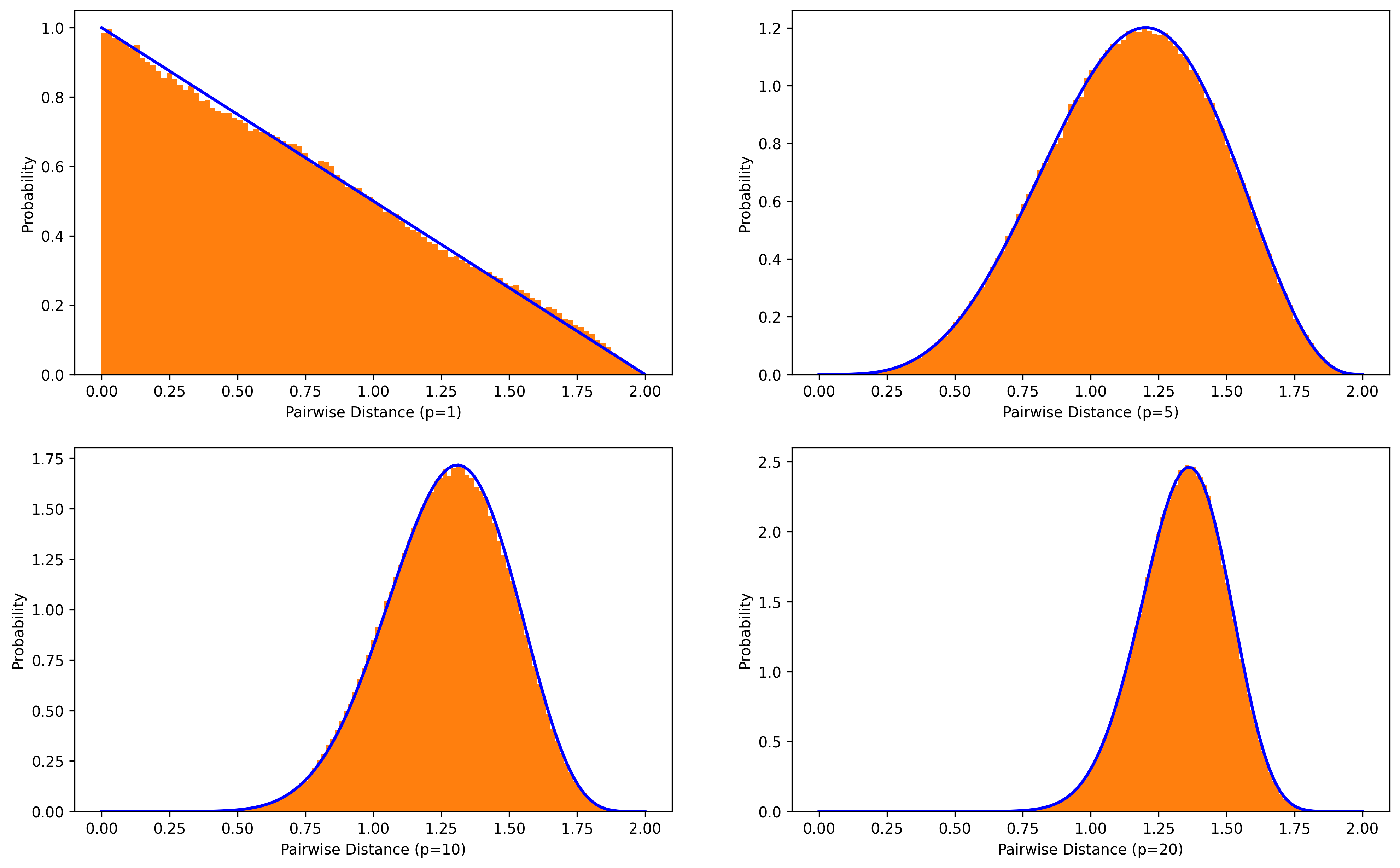 Random Distance Distribution